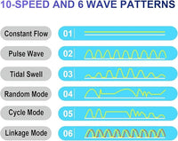 CONQUERALL 28W DC 24V Wave Maker 660-4700GPH Marine Aquarium Reef Powerhead 10-Speed Flow Controllable Multi Wave More Energy Saving Suit for Tropical Fish and Reef Tank