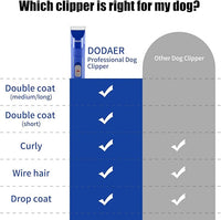 Professional Dog Grooming Electric Corded Clipper Super 2-Speed,Low Noise,Cool & Quiet Running Design for Thick Heavy Coats,Dogs,Cats and Other Animal (Blue)