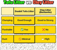 I'm Gonna Pee, DOOBIT Tofu Cat Litter 100% Natural,1.5mm Fine Cut,Toilet Flushable,Solubility in Water,Clumping,Ultra Absorbent, Really Dust-Free,Less Scattering,Safe for Environment (5.7lb x 4pack)
