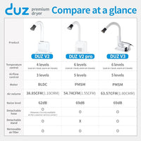 DUZ V2Pro Advanced & Energy-Efficient Pet Grooming Dryer: Powerful Airflow, Low Wattage, Hands-Free Operation, Quiet & Stress-Free Grooming Solution, Ideal for All Coats