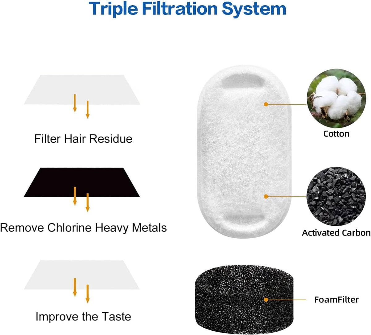 Official Tomxcute Cat Water Fountain Replacement Filters – Essentials for Cats - 16 Packs Filters & 8 Sponges Foam Filters - image 4