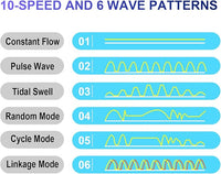 CONQUERALL 520-2600GPH 15W Wave Maker for Aquarium 24V DC Fish Tank Wave maker Sine Wave Technology Large Flow and Ultra Quiet Suit for Freshwater and Saltwater