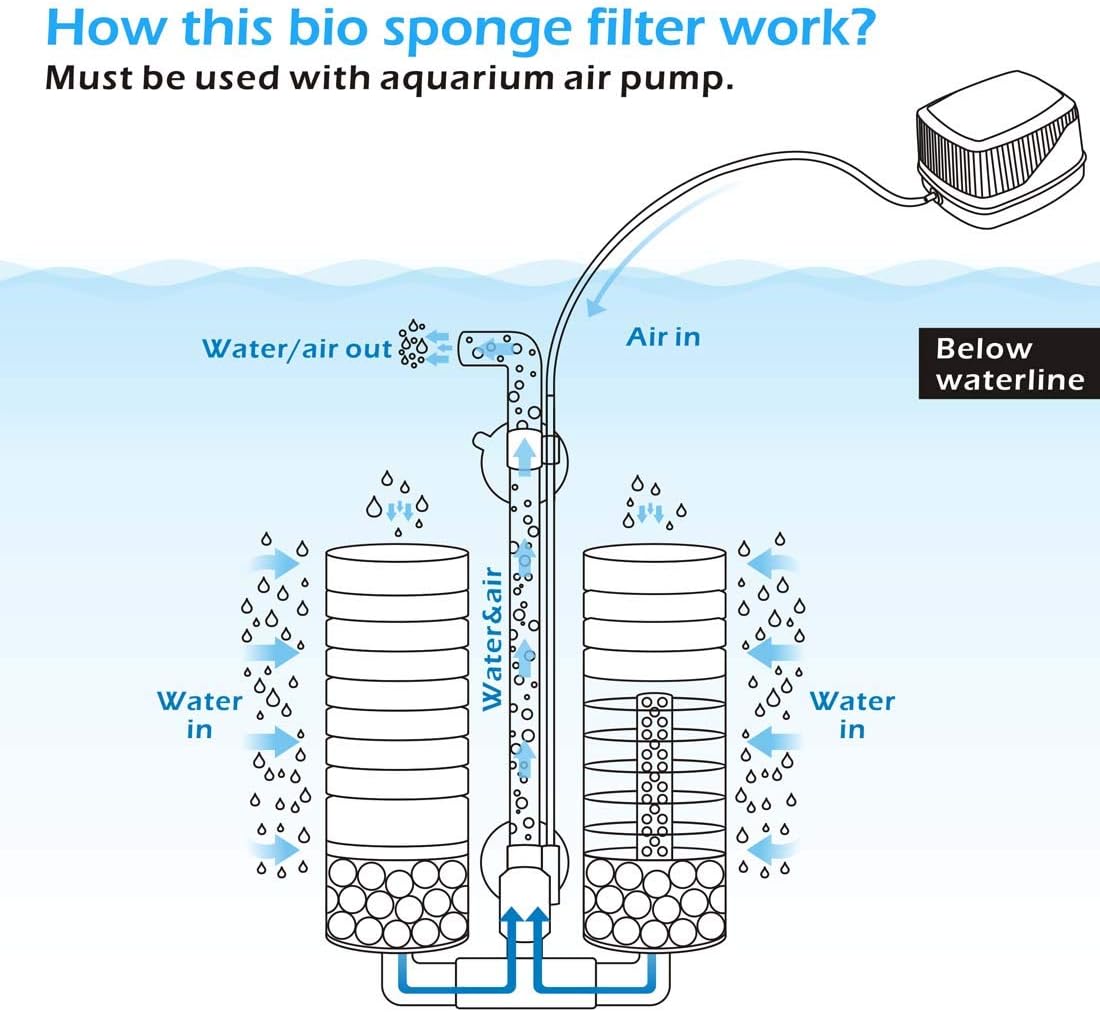 hygger Sponge Filter, Aquarium Filter Double Sponge Replaceable Media with 4 Biochemical Sponges - M for 15 to 55 gallon tank - image 4