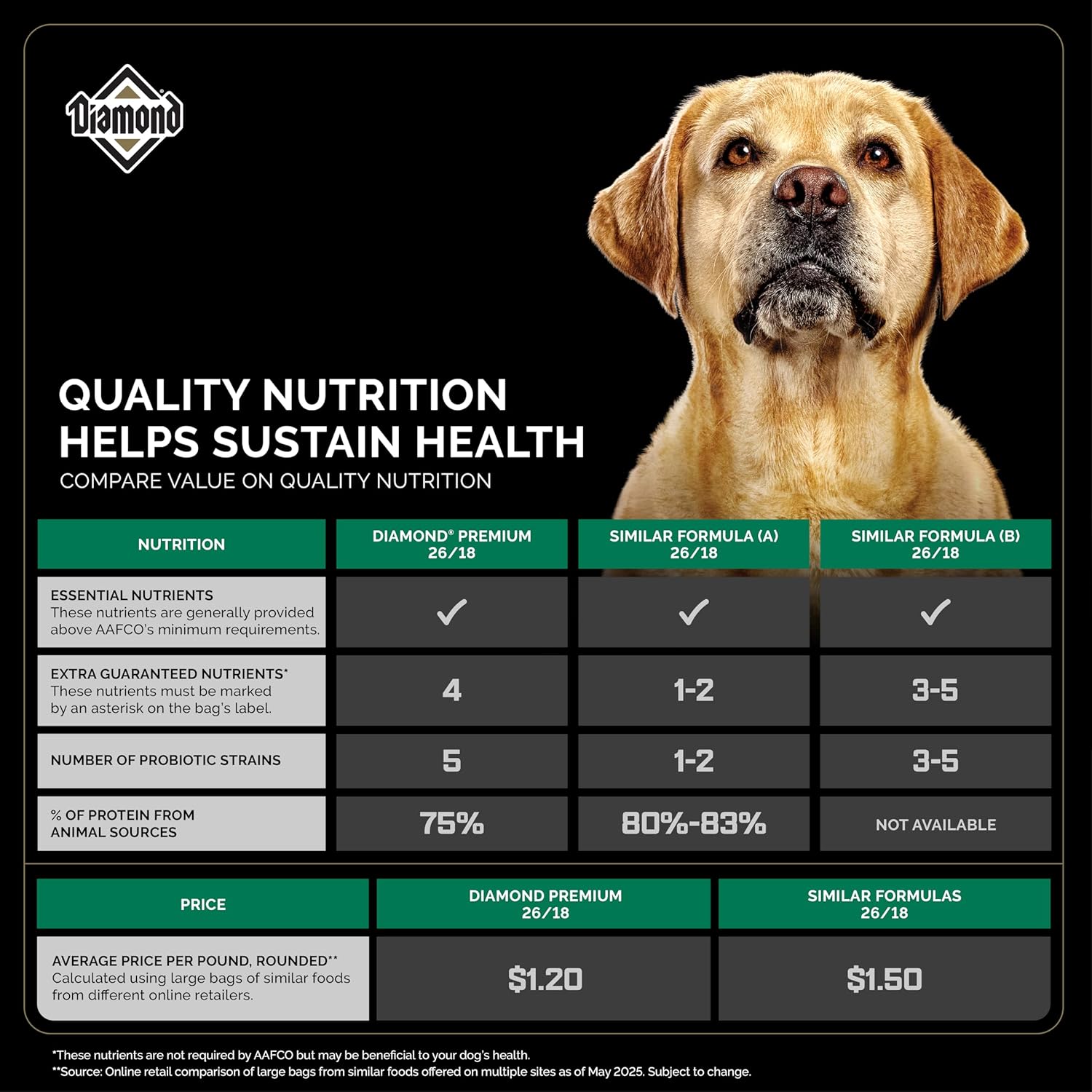 Diamond Premium All Life Stages Dry Dog Food 26/18 Active Sporting Dogs 55lbs.