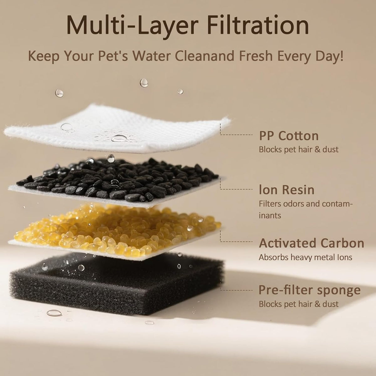 PEKTACO Cat Water Fountain Replacement Filters for 3.2L/108oz - 3 Filters+3 Sponges - image 3