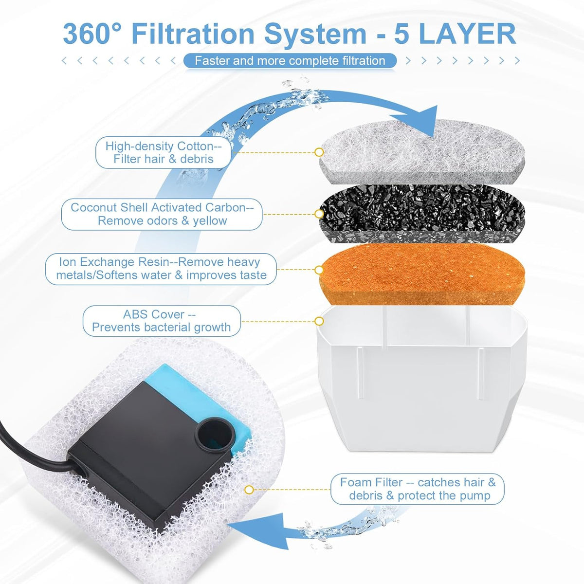 20 Pcs Cat Water Fountain Filters Replacment Compatible with PetSafe - image 4