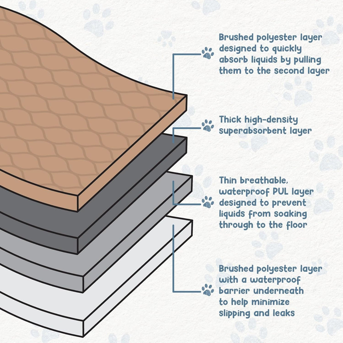 Washable Dog Training Pads, Reusable Waterproof Whelping - 48x60 Inch (Pack of 1, Rounded Corners) - image 3