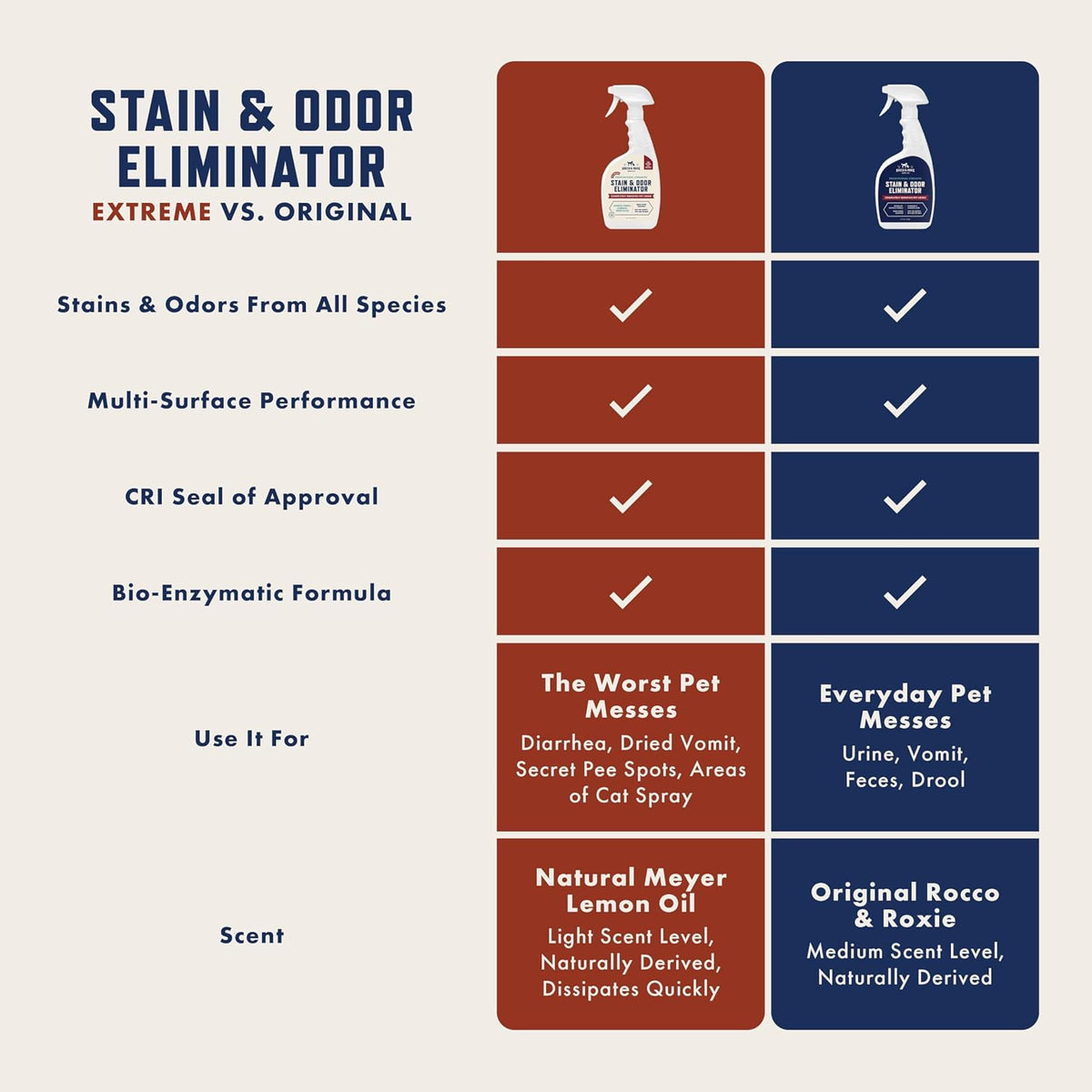 Rocco & Roxie Enzyme Stain & Odor Eliminator - Light Lemon / 32 Fl Oz (Pack of 1) - image 3