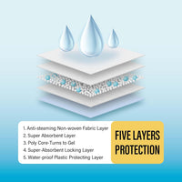 COCOYO Best Value Training Pads 30 Count, Dog Pee Pads - 30 / 22" x 22" Regular - image 4