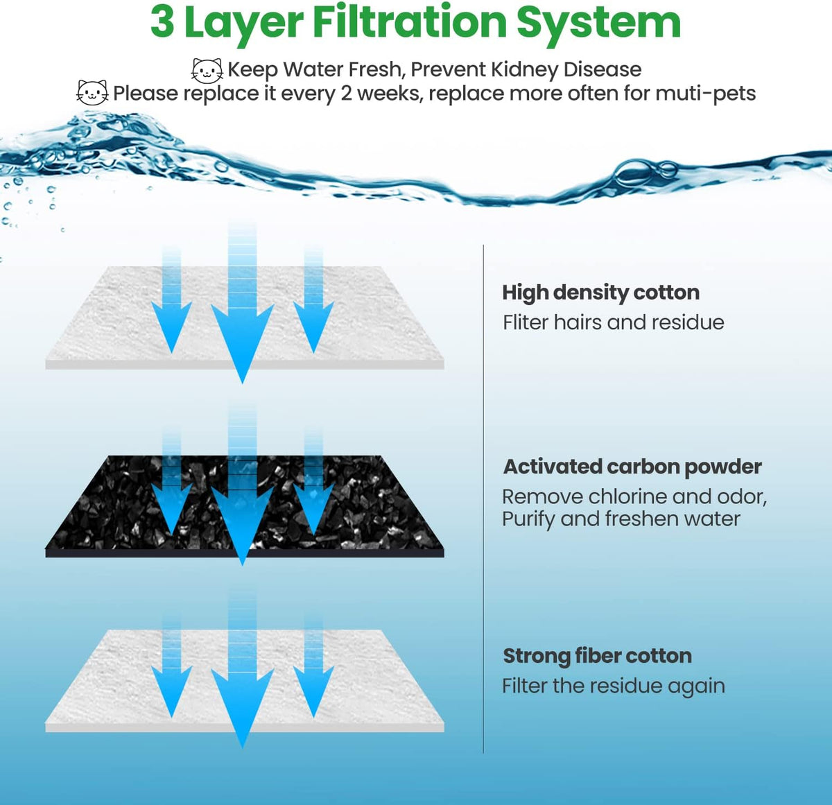 12 Pack Replacement Filters for D60 100oz/3L Automatic Pet Fountain - For 67oz D30 - image 4