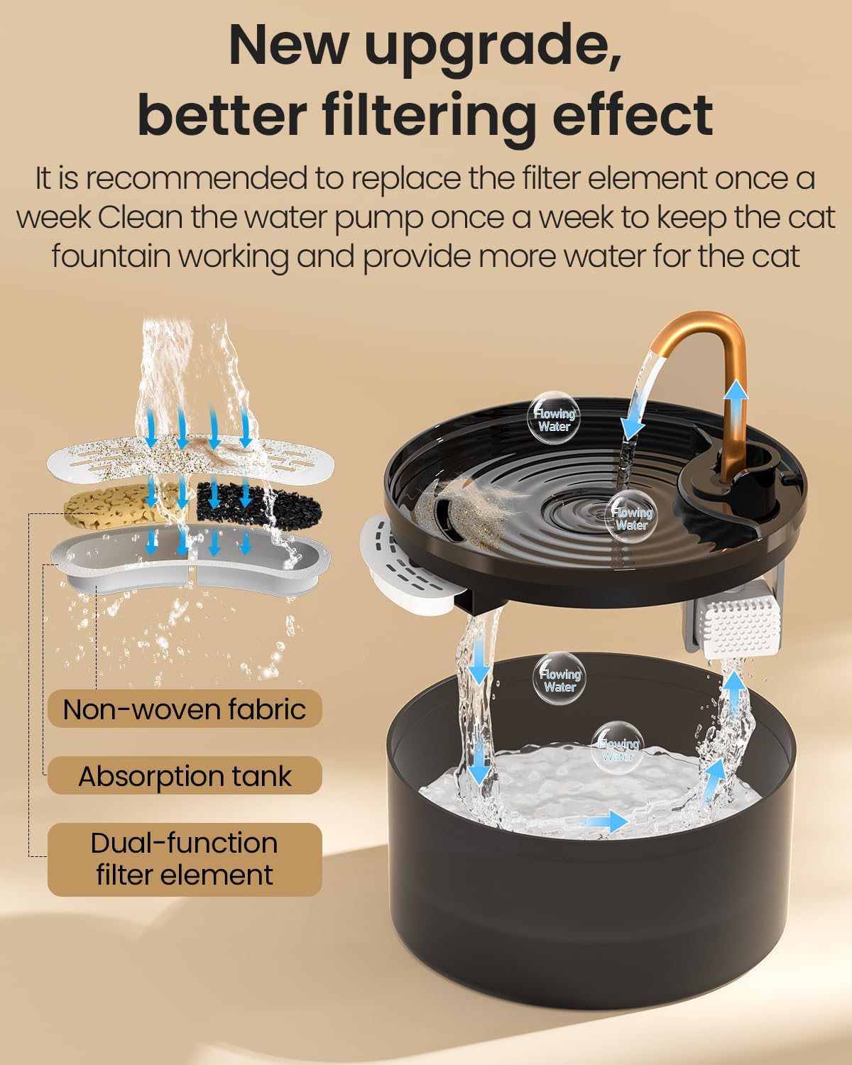 Cat Water Fountain with 3-Pack Replaceable Filters - Cat fountain + 3 Filters+ 3 Sponges - image 4