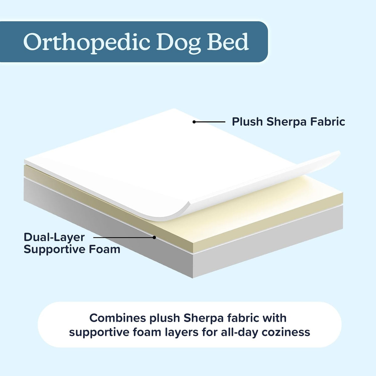 Orthopedic Dog Bed - 2-Layer Memory Foam Crate Mat with Machine Washable Sherpa Cover - 20x15 Pet - image 4