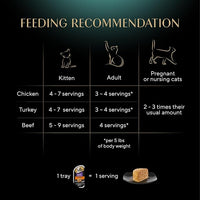 Sheba Perfect Portions Wet Cat Food Pate Savory Chicken Entree, Roasted Turkey Entree, and Tender Beef Entree Variety Pack, 2.6 oz. Twin Pack Trays (24 Count, 48 Servings)