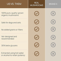 Real Mushrooms Lion’s Mane Pet Mushroom Supplement – Pet Wellbeing Capsules – for Cat & Dog Supplement & Vitamins – Support Mindful Routines – Organic, Vegan, Non-GMO, 120 Count