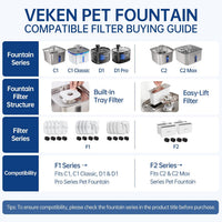 Veken Cat Water Fountain Filters, F1 Series - 16 Filters+16 Sponges (8 month supply) - image 3