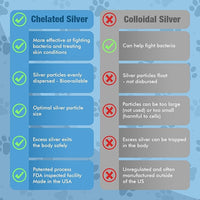 PetSilver Wound & Skin Spray - Dog Wound Spray, Hot Spot, Allergy Relief for Dogs, Itch Spray for Cats - Natural Skin Soother - Chelated Silver, Superior to Colloidal Silver - Made in USA - 8 fl oz