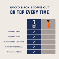 Rocco & Roxie Enzyme Stain & Odor Eliminator - Original / 32 Fl Oz (Pack of 1) - image 4