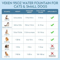 Veken Innovation Award Winner 95oz/2.8L Cat Water Fountain - Blue / 6 Filters+6 Sponges - image 3
