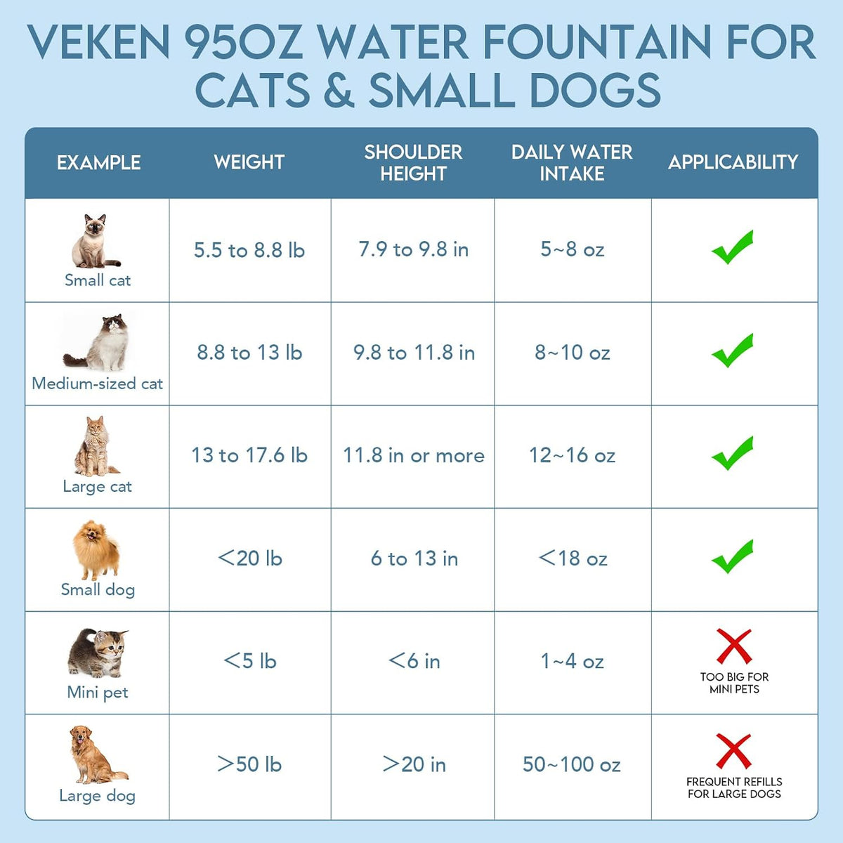 Veken Innovation Award Winner 95oz/2.8L Cat Water Fountain - Blue / 6 Filters+6 Sponges - image 3