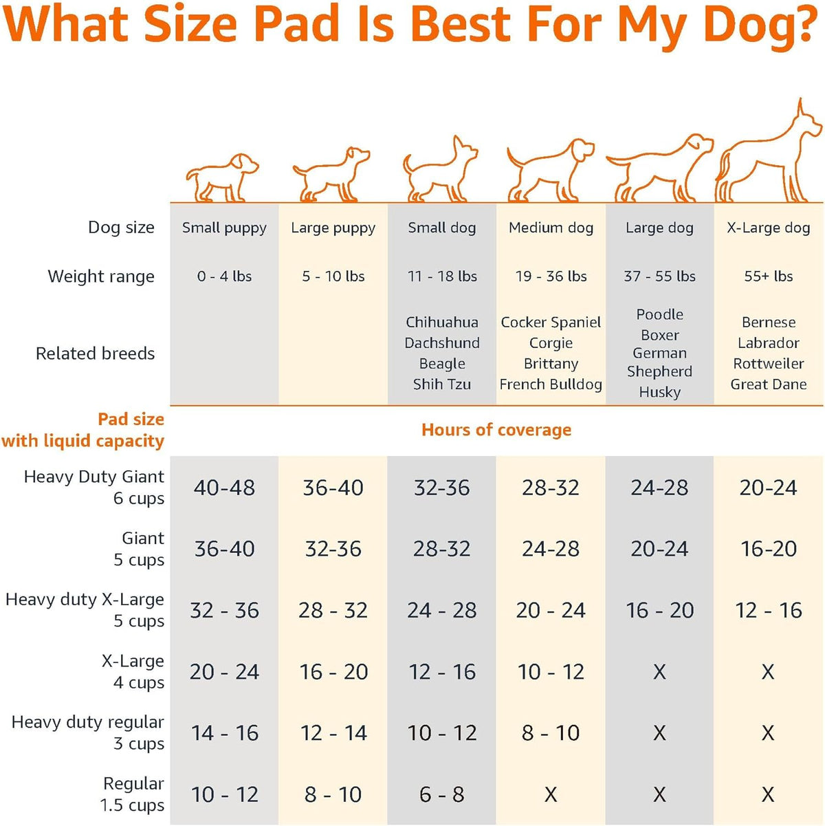 Amazon Basics Scented Dog and Puppy Potty Training Pee Pads - 150 Count / Regular (22"×22") - image 4