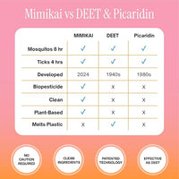 Mimikai Mosquito and Tick Repellent Spray, DEET-Free for Skin and Outdoor Use, Non-Toxic, Plant-Powered Skincare, 5.5oz