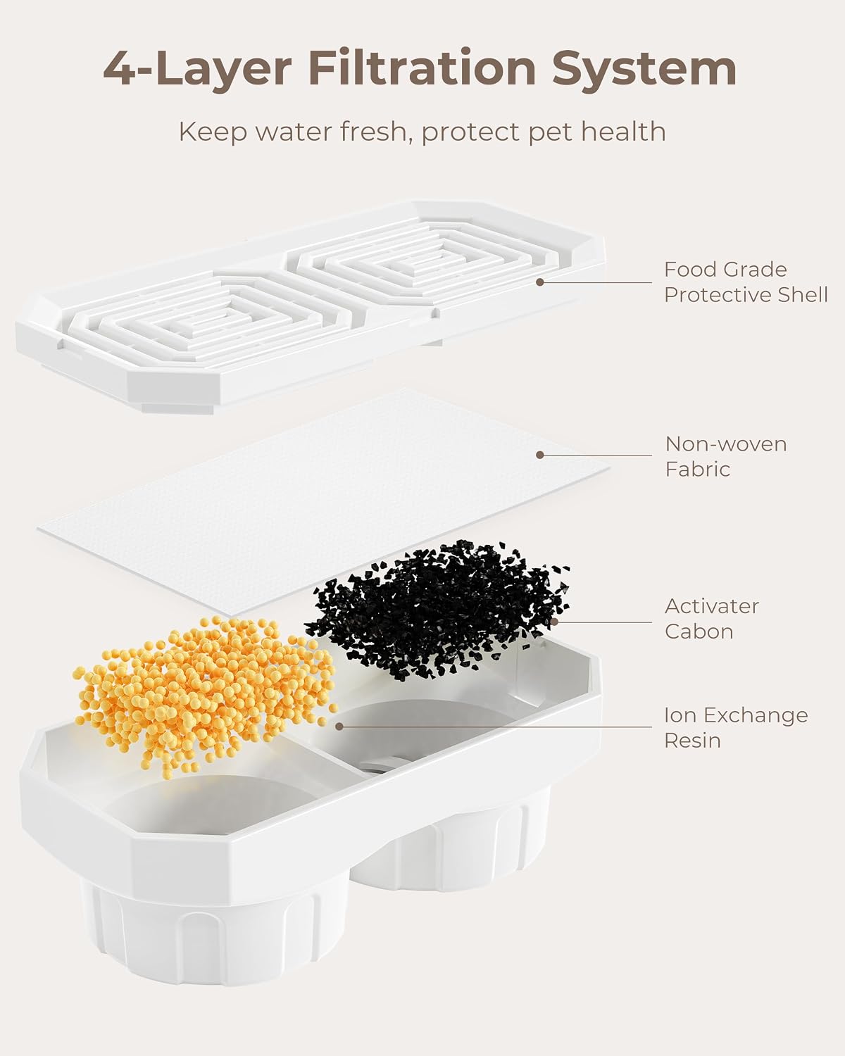 Neareal Official 6-Pack Replacement Filter Set for 108oz Cat Fountain – Essentials for Cats - 12 Filters & 12 Sponges Replacement - image 2