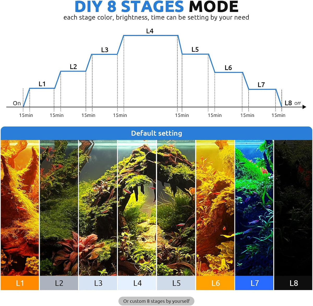 SEAOURA 24/7 LED Aquarium Light for 12-18 Inch Fish Tank Plant - for 30-36 inch tank - image 4