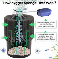 hygger Aquarium Sponge Filter 8-20 Gallon Small Fish Tank Filter - Small - image 4