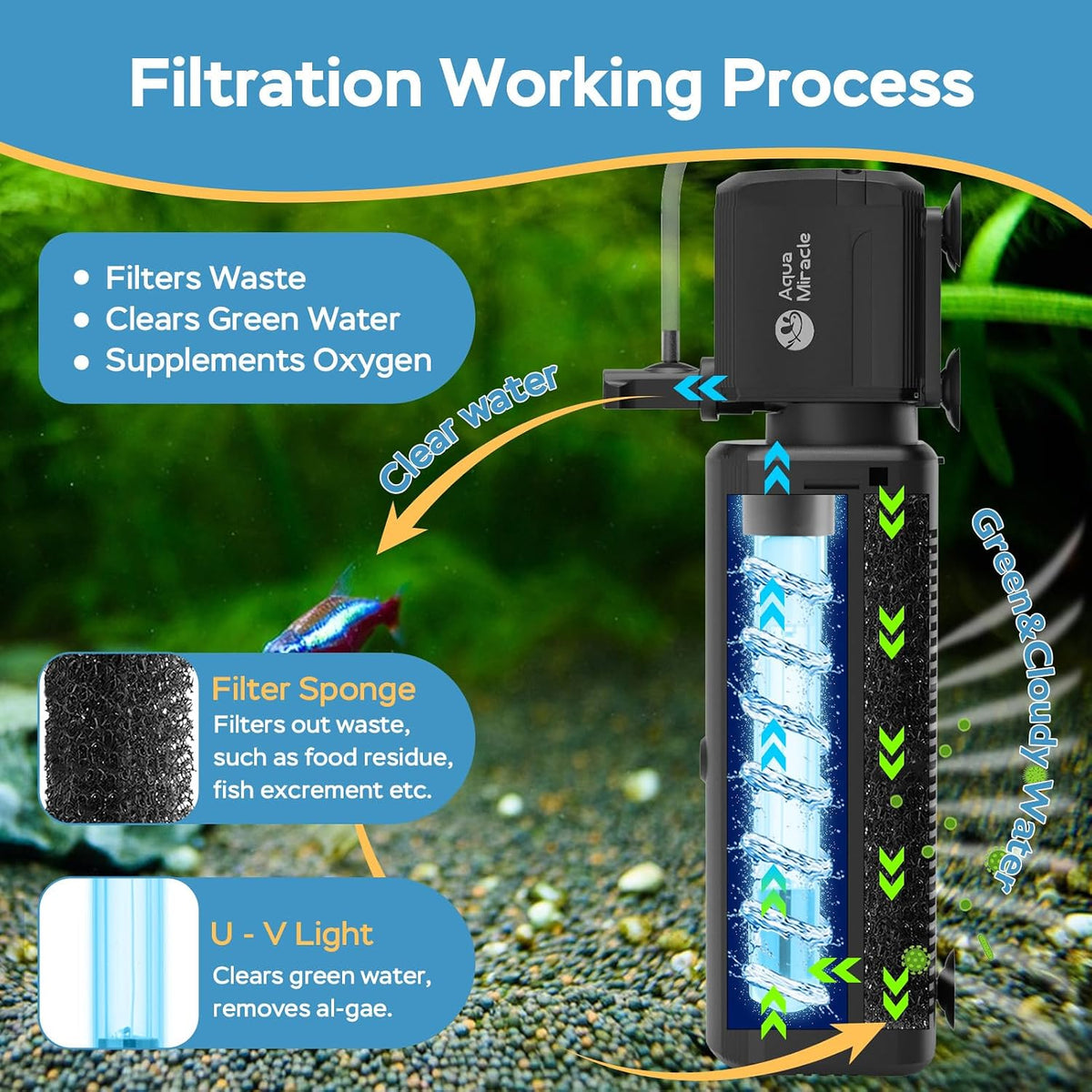 AquaMiracle 130GPH U -V Aquarium Filter with Timer for 10-30 Gal Fish - SV500 for 10-30 Gal Tank - image 3