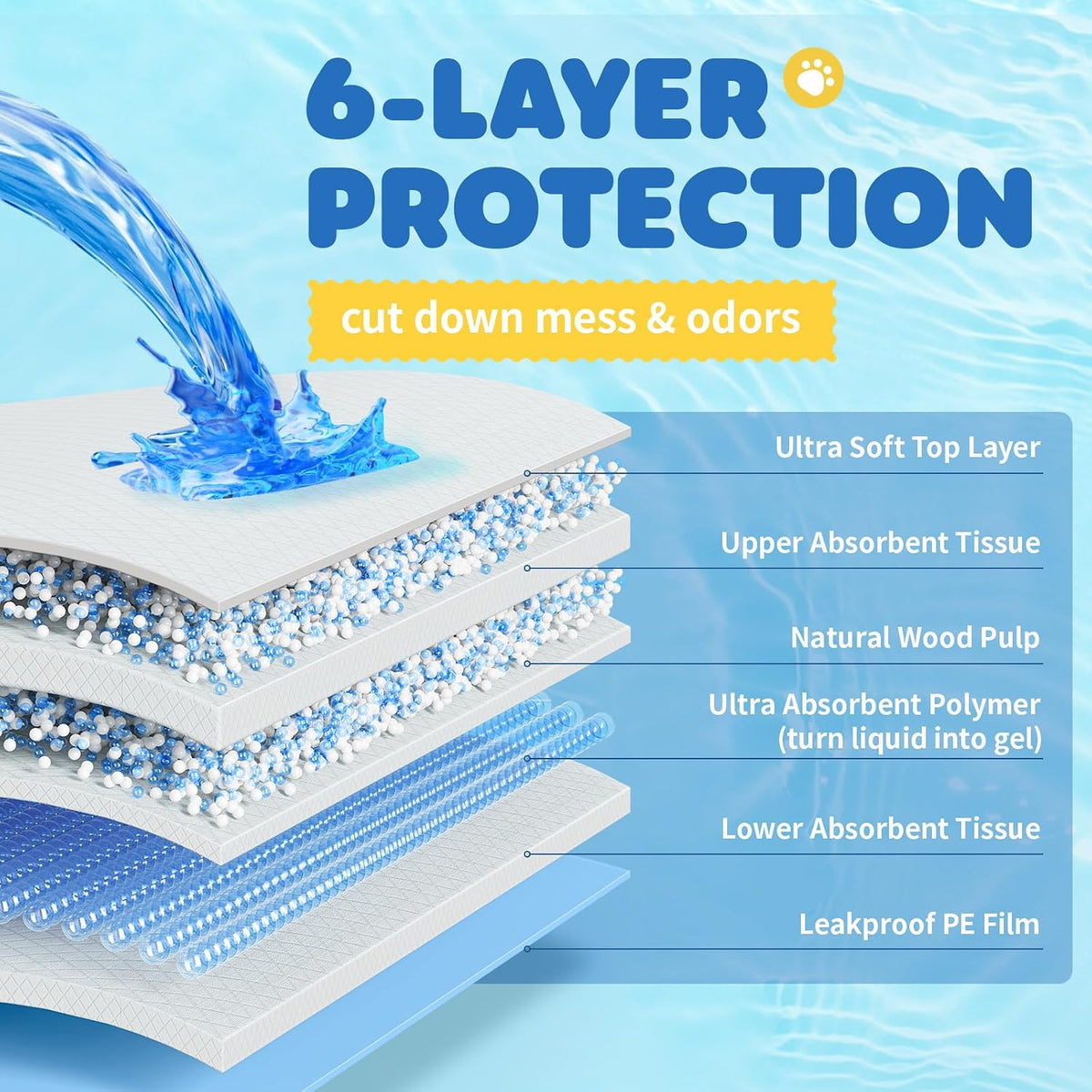 Powools Puppy Pads for Dogs, 6-Layer, Leak-Proof - 34" x 28" (100 Packs) - image 3