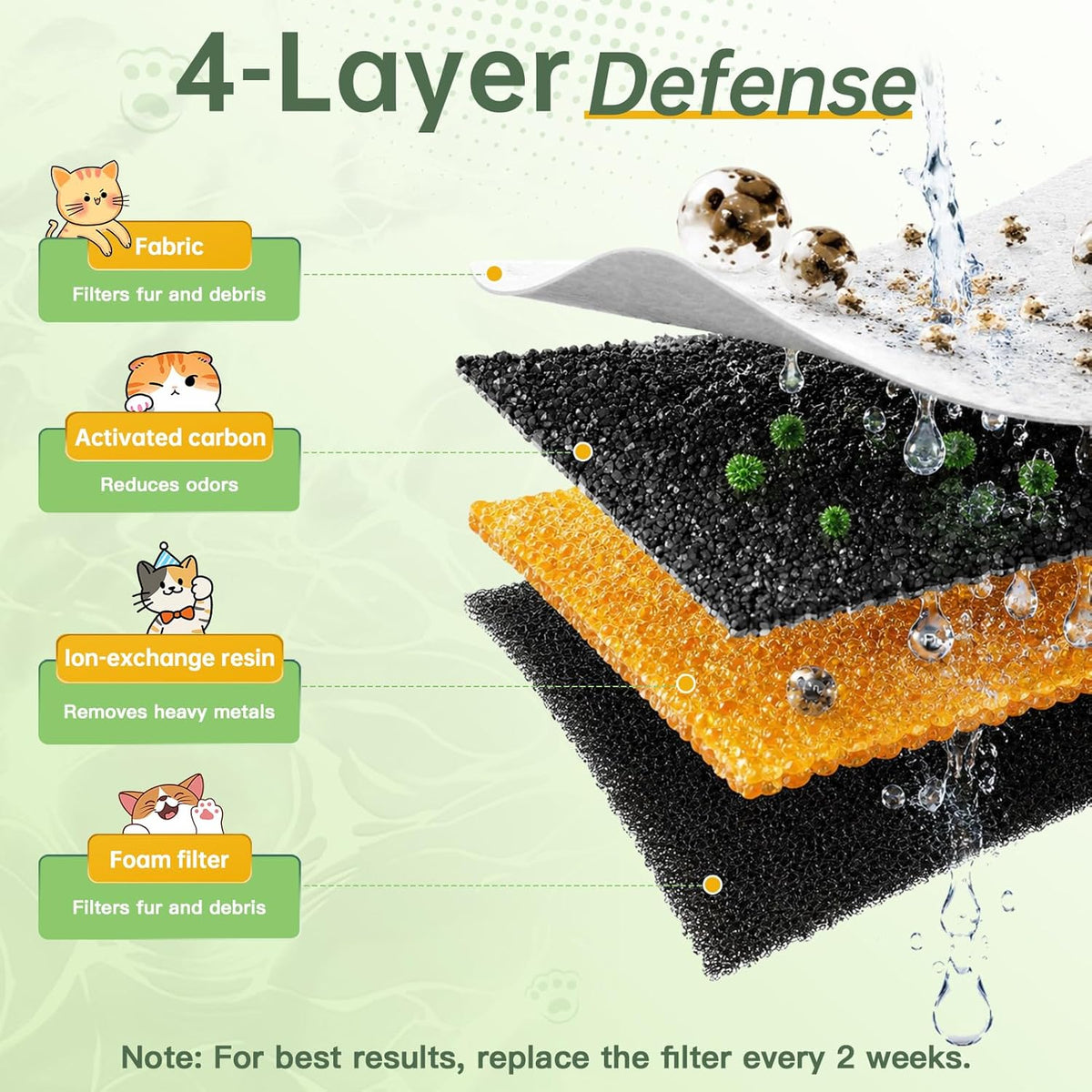 Cat Water Fountain Replacement Filters-12 Pack Cat Fountain Filters - 12 Filters+12 Sponges - image 3