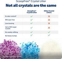 PetSafe ScoopFree Premium Crystal Litter, Fresh Scent - Unscented / Litter 2-Pack - image 3