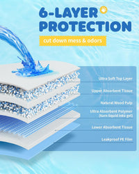 Powools Puppy Pads for Dogs, 6-Layer, Leak-Proof - 38" x 28" (75 Packs) - image 3