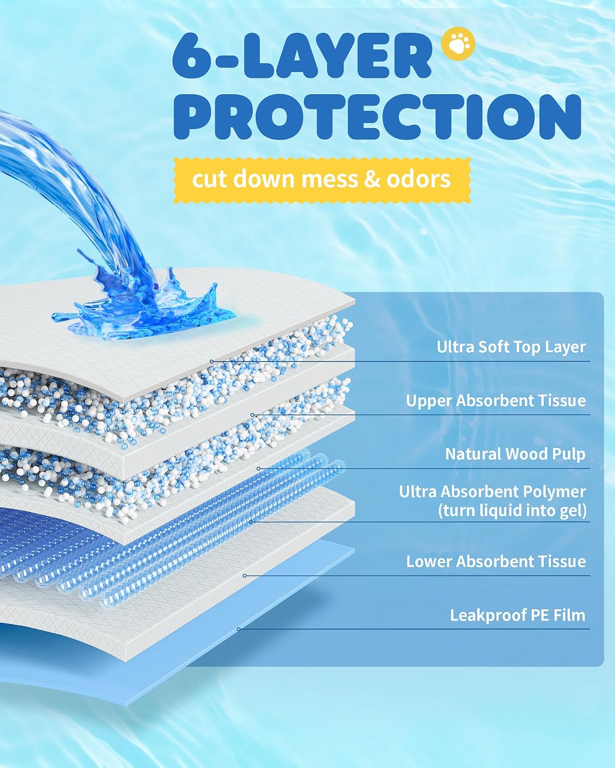 Powools Puppy Pads for Dogs, 6-Layer, Leak-Proof - 38" x 28" (75 Packs) - image 3