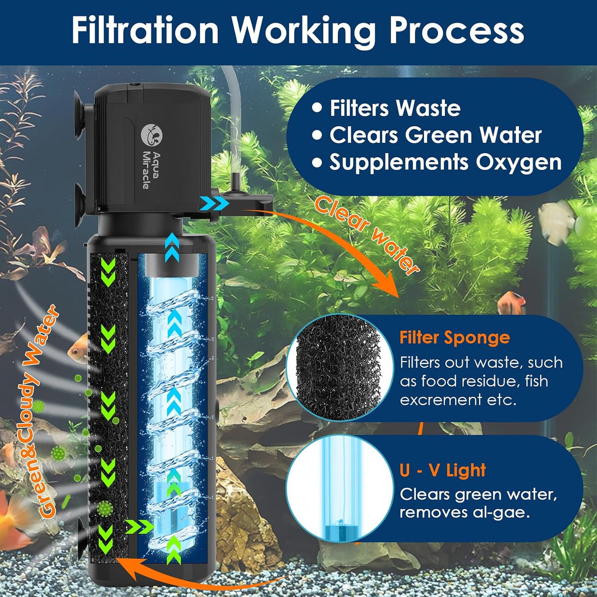 AquaMiracle Aquarium Filter with U, V Light & Filter Sponge - For Aquariums 20-70 Gal(SV-800) - image 3