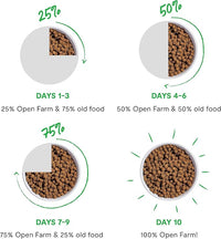 Open Farm, Grain Free Dry Cat Food, High-Protein Kibble for a Complete & Balanced Diet, Non-GMO Fruits & Vegetables, Prebiotic Fibers to Support Digestion, Homestead Turkey & Chicken Recipe, 4lb Bag