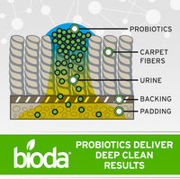 Bioda Commercial Strength Enzymatic Stain & Odor Eliminator for Pets - 1 gallon - image 2