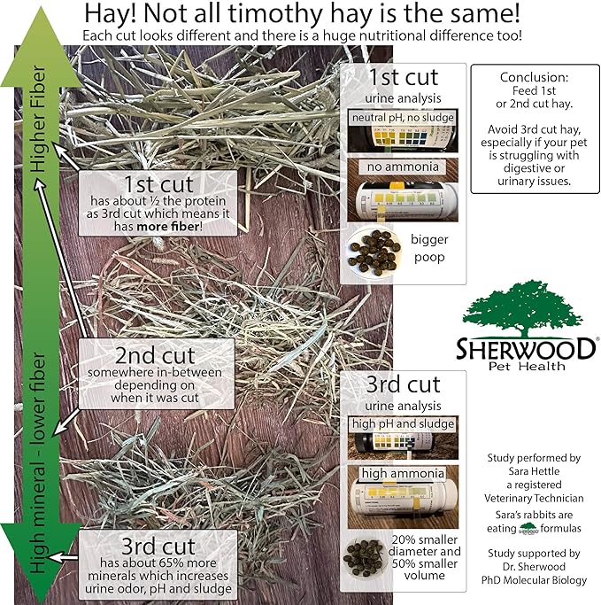 Sherwood Pet Health Adult Guinea Pig Food Measured Timothy Pellet (10 Pound) Hay-Based, Grain-Free, Soy-Free for Better Digestion